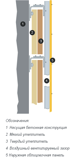 Устройство вентилируемого фасада